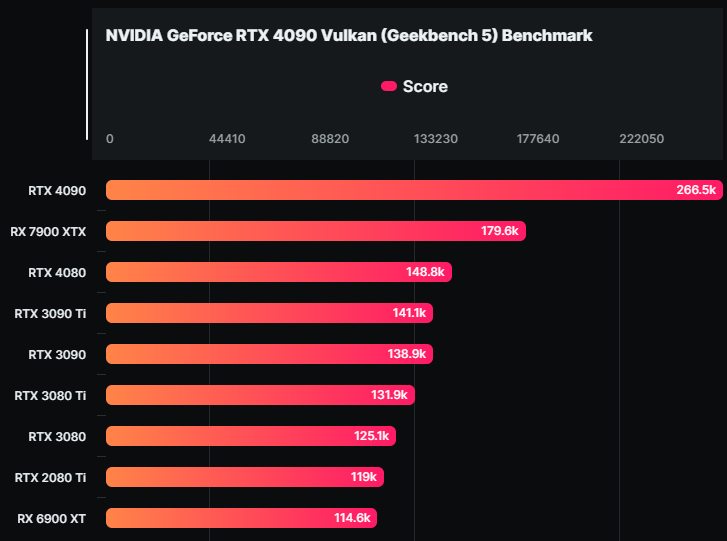 AMD Radeon RX 7900 XTX 跑分現身 Geekbench 5，Vulkan 比 RTX 4080 快 20% - 電腦王阿達