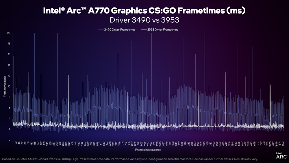 效能再提升！Arc GPU 最新驅動為 DX9 遊戲提升最高 1.8 倍的效能 - 電腦王阿達