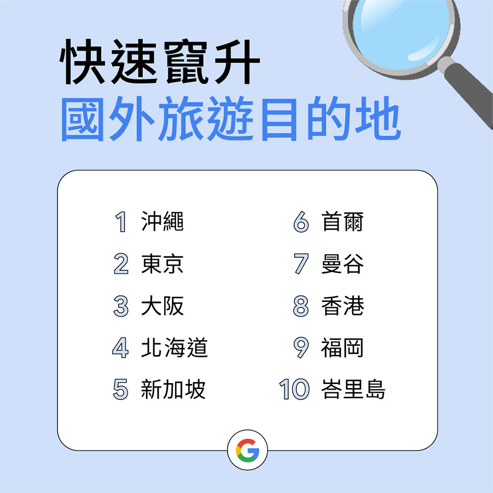 台灣人搜什麼？Google 揭曉台灣 2022 年搜尋排行榜 - 電腦王阿達