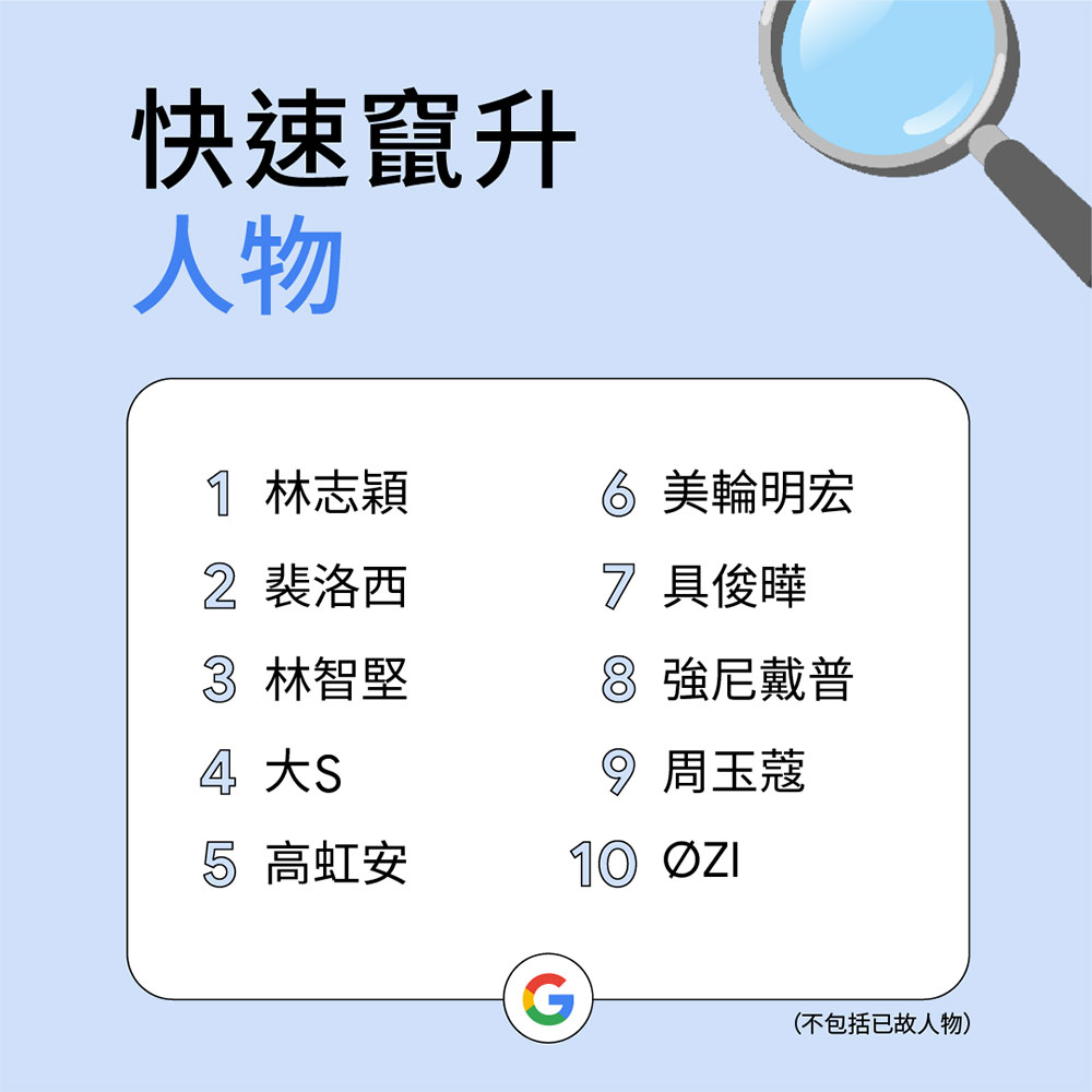 台灣人搜什麼？Google 揭曉台灣 2022 年搜尋排行榜 - 電腦王阿達