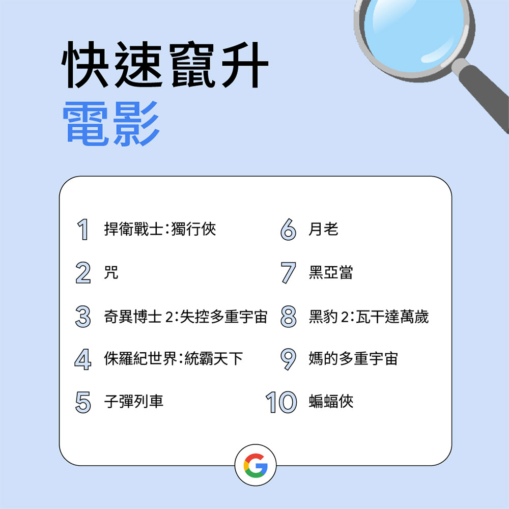 台灣人搜什麼？Google 揭曉台灣 2022 年搜尋排行榜 - 電腦王阿達