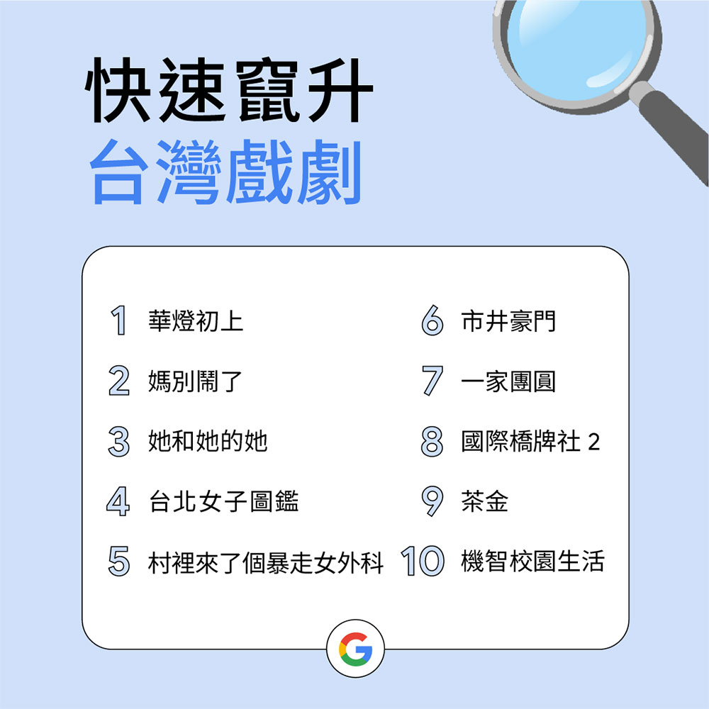 台灣人搜什麼？Google 揭曉台灣 2022 年搜尋排行榜 - 電腦王阿達