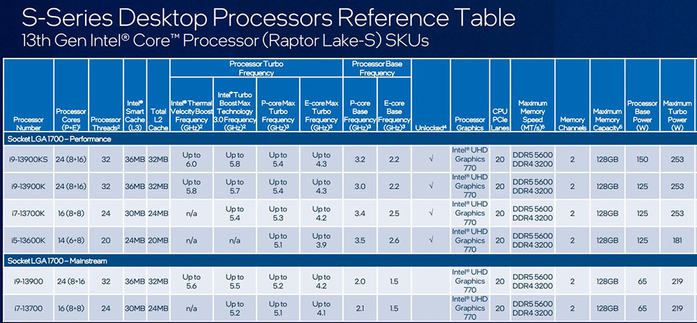 Intel Core i9-13900KS 6GHz 現身 Geekbench 資料庫，比 13900K 快最高 10% - 電腦王阿達