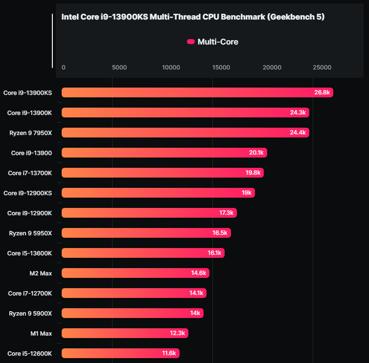 Intel Core i9-13900KS 6GHz 現身 Geekbench 資料庫，比 13900K 快最高 10% - 電腦王阿達