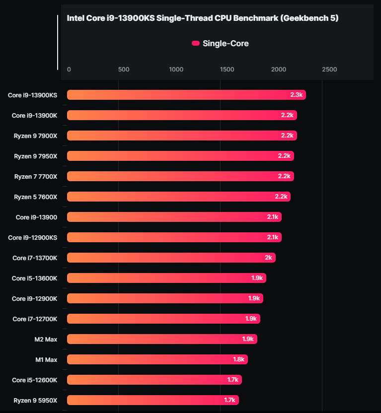 Intel Core i9-13900KS 6GHz 現身 Geekbench 資料庫，比 13900K 快最高 10% - 電腦王阿達