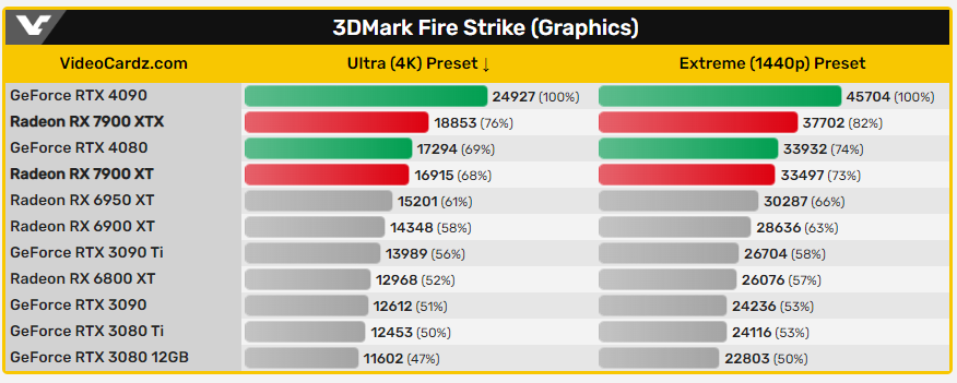 AMD Radeon RX 7900 XTX & RX 7900 XT 的 3DMark 跑分洩漏，與 RTX 4080 互有往來 - 電腦王阿達