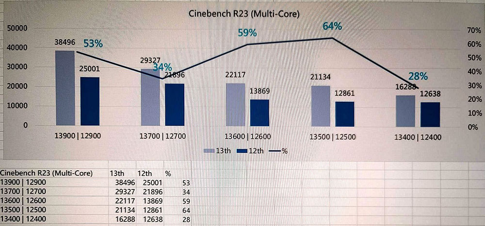 最新爆料指出 Intel 第 13 代處理器非 K 系列比 12 代快最高 64%，多核心提升顯著 - 電腦王阿達