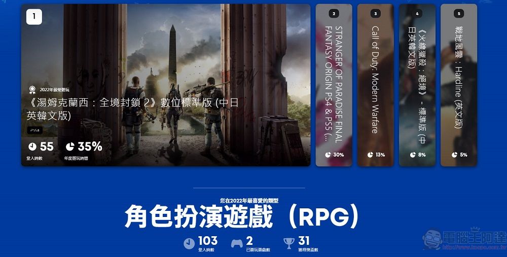 PlayStation開放「2022年遊戲總回顧」可統計遊玩時間、最常遊玩遊戲 - 電腦王阿達