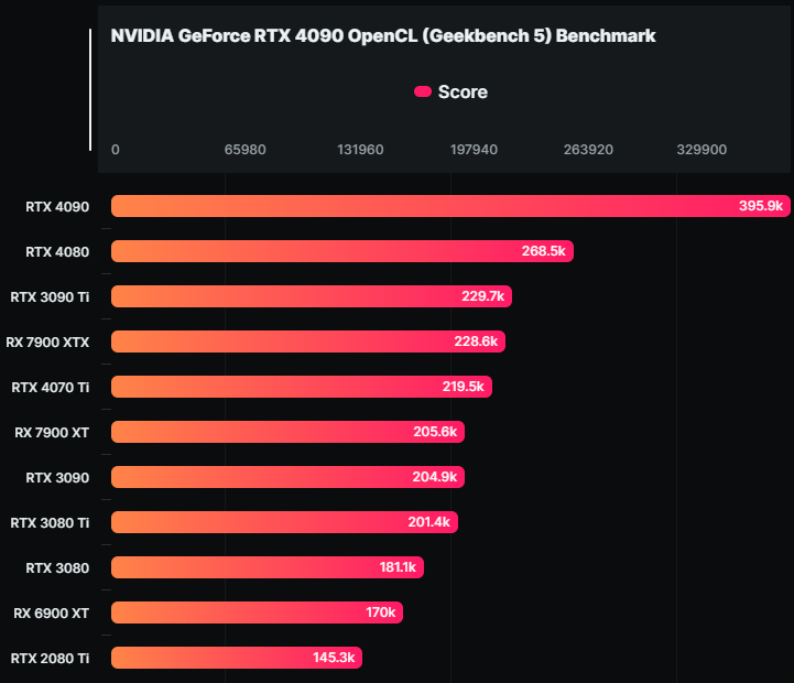 NVIDIA GeForce RTX 4070 Ti 的 Geekbench 5 跑分洩漏，幾乎跟 RX 7900 XTX 一樣 - 電腦王阿達