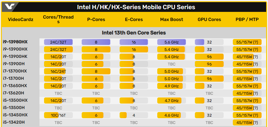 Intel i9-13980HX 旗艦筆電處理器規格傳聞現身，具備 24 核心、時脈提升至 5.6GHz - 電腦王阿達