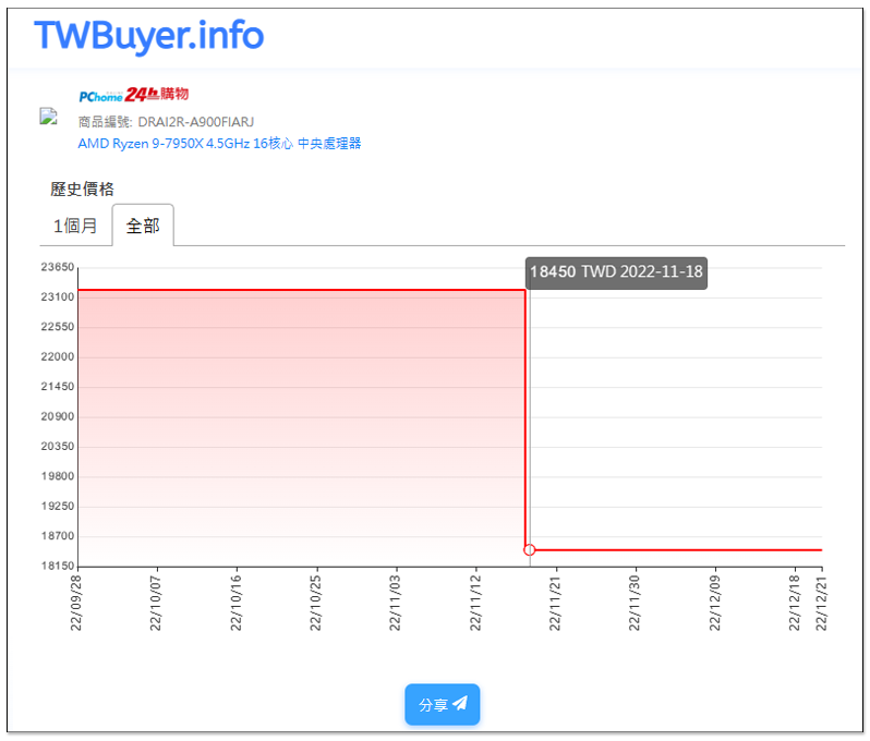 價格戰開打？AMD Ryzen 7000 自推出以來售價越來越便宜 - 電腦王阿達