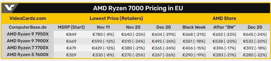 價格戰開打？AMD Ryzen 7000 自推出以來售價越來越便宜 - 電腦王阿達