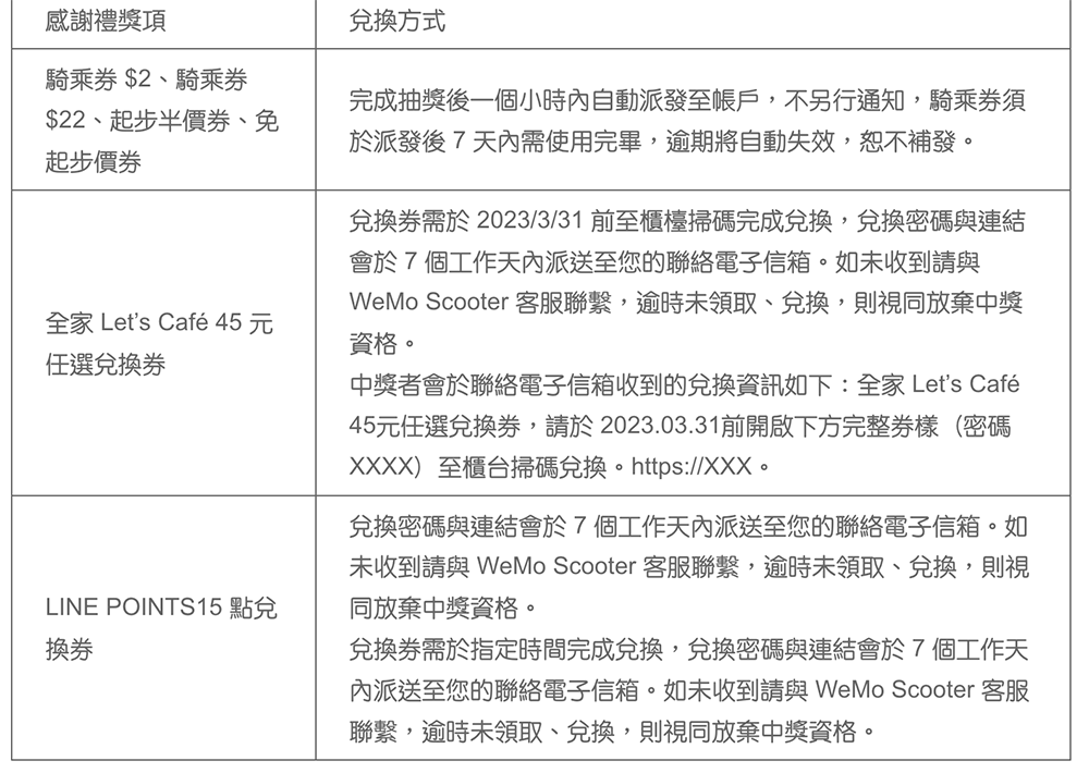 累積破 1 億公里！WeMo 共享機車年度回顧大數據公開，登入就送感謝禮 - 電腦王阿達