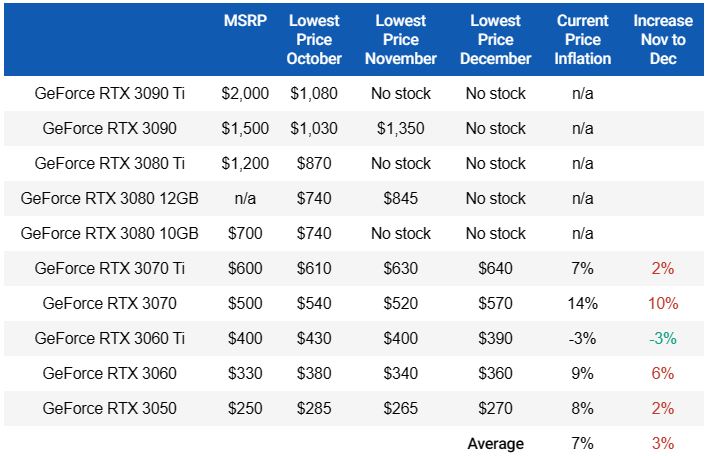 GPU 價格追蹤更新，幾乎全數小漲，RTX 30 系列高階都沒貨 - 電腦王阿達