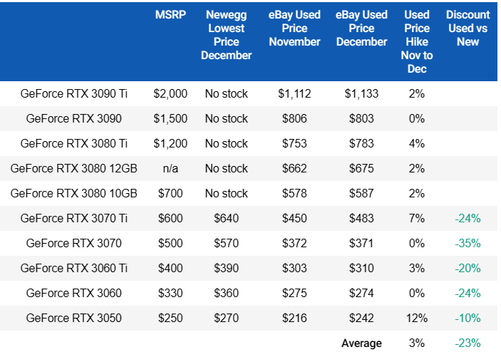 GPU 價格追蹤更新，幾乎全數小漲，RTX 30 系列高階都沒貨 - 電腦王阿達