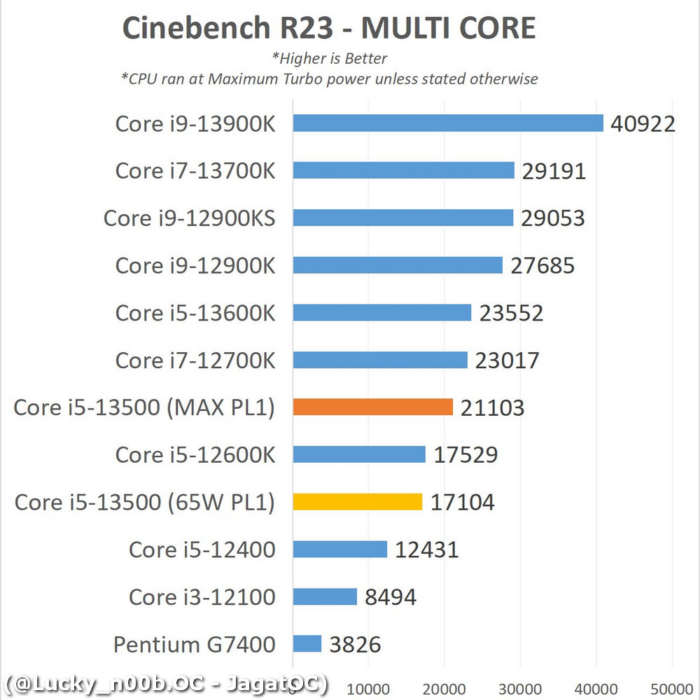 價格更低但效能更強，i5-13500 搶先實測顯示幾乎快追上 i7-12700K - 電腦王阿達