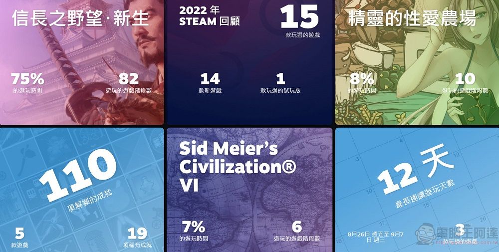 Steam推出個人年度回顧功能 可查看各種遊戲成就 - 電腦王阿達