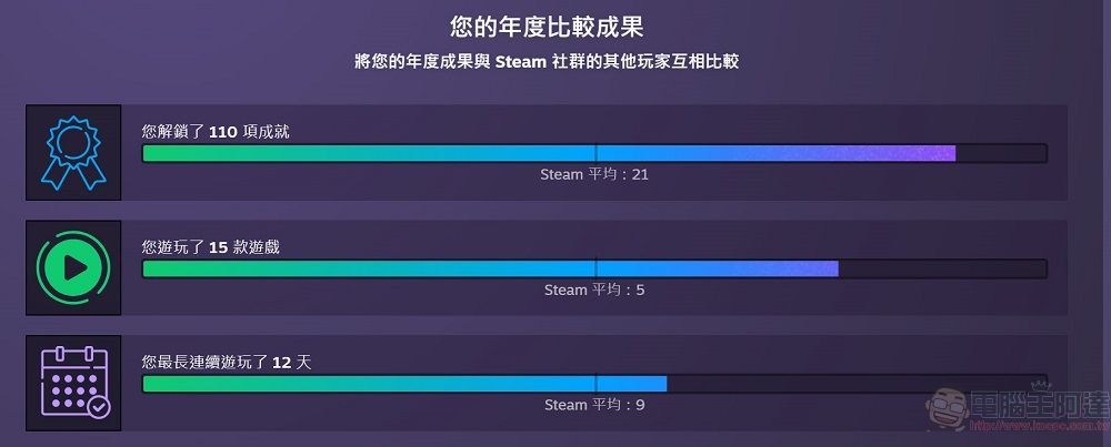 Steam推出個人年度回顧功能 可查看各種遊戲成就 - 電腦王阿達