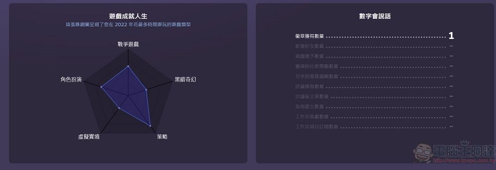 Steam推出個人年度回顧功能 可查看各種遊戲成就 - 電腦王阿達