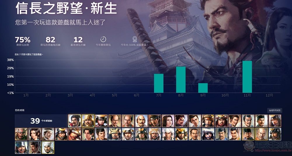 Steam推出個人年度回顧功能 可查看各種遊戲成就 - 電腦王阿達