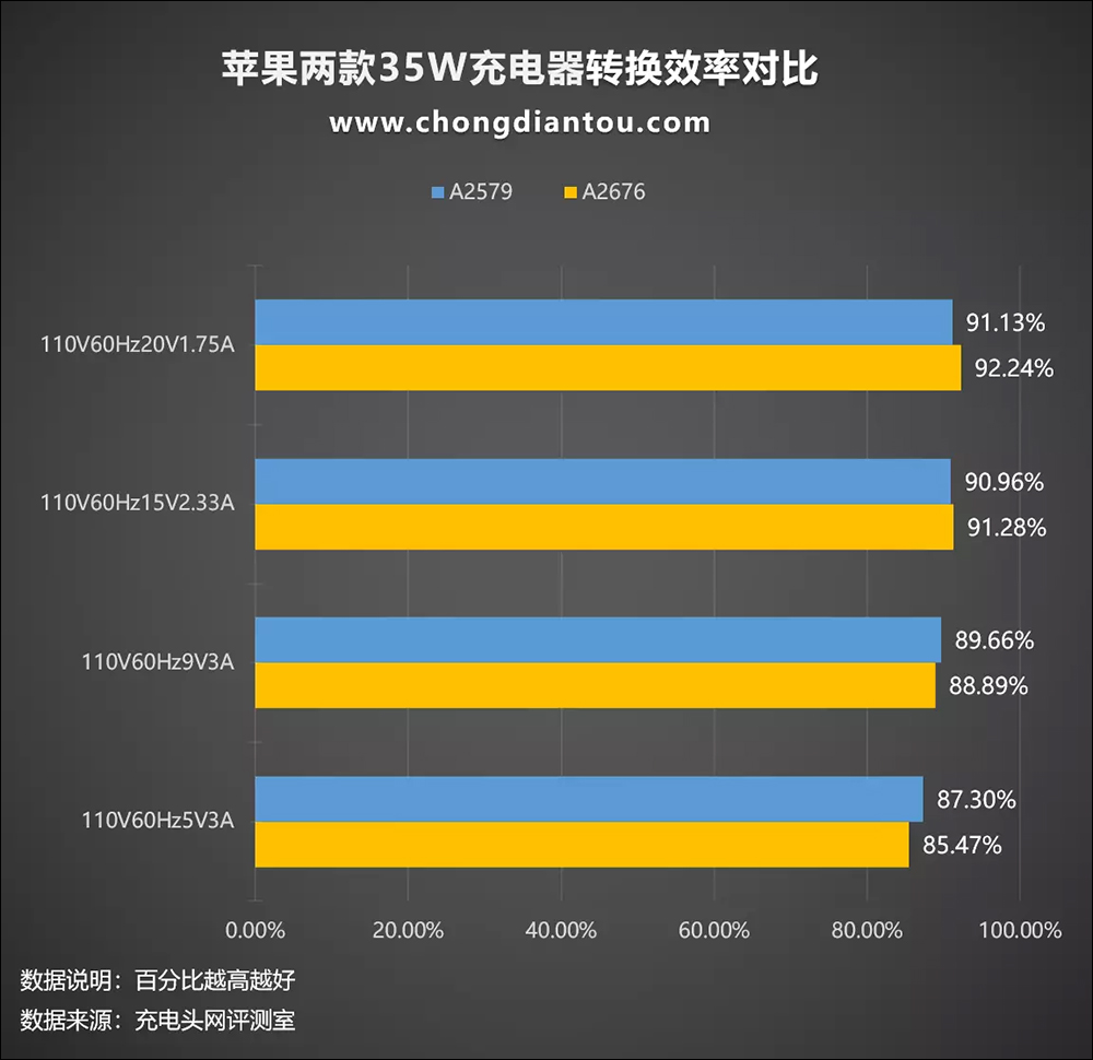 Apple 兩款 35W 雙 USB-C 充電器只差在外觀設計？充電性能實測與選購建議看這篇 - 電腦王阿達