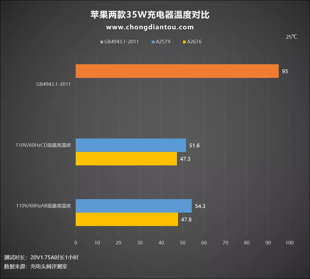 Apple 兩款 35W 雙 USB-C 充電器只差在外觀設計？充電性能實測與選購建議看這篇 - 電腦王阿達