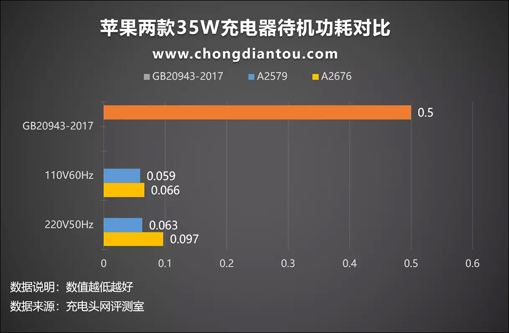 Apple 兩款 35W 雙 USB-C 充電器只差在外觀設計？充電性能實測與選購建議看這篇 - 電腦王阿達