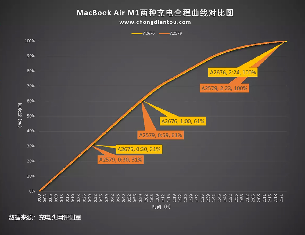 Apple 兩款 35W 雙 USB-C 充電器只差在外觀設計？充電性能實測與選購建議看這篇 - 電腦王阿達