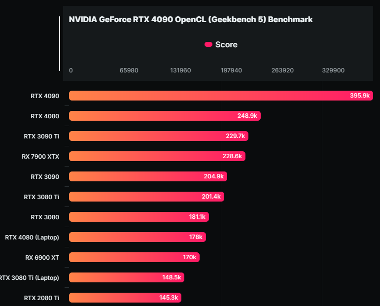 NVIDIA GeForce RTX 4080 筆電獨顯跑分現身，比 RTX 3080 快 42% - 電腦王阿達