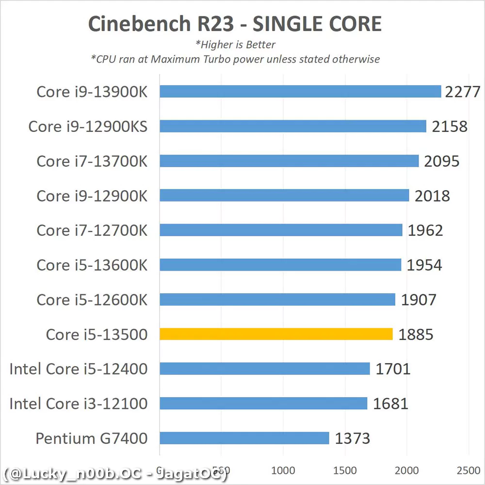 價格更低但效能更強，i5-13500 搶先實測顯示幾乎快追上 i7-12700K - 電腦王阿達