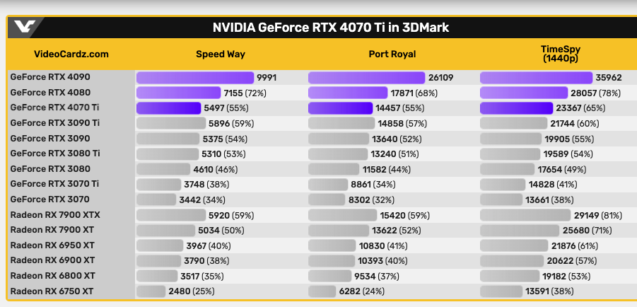 外媒搶先爆料 RTX 4070 Ti 的 3DMark 跑分，效能跟 RTX 3090 Ti 差不多 - 電腦王阿達