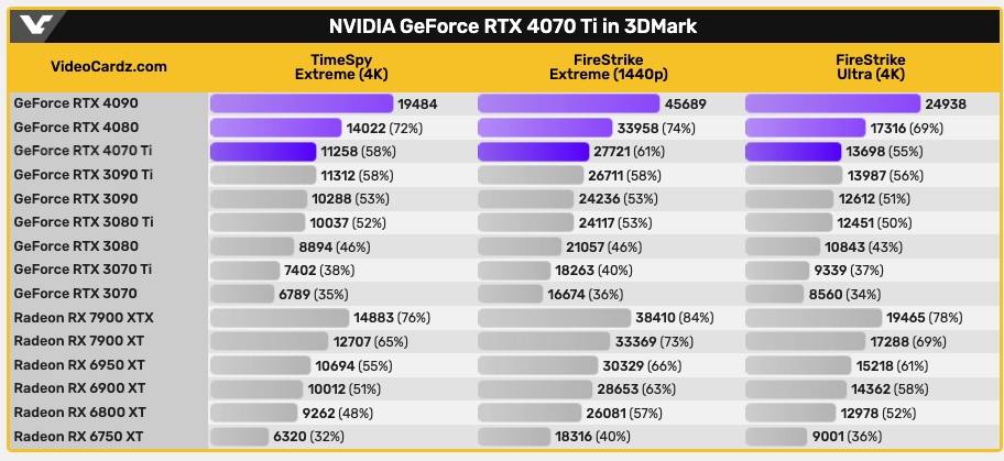 外媒搶先爆料 RTX 4070 Ti 的 3DMark 跑分，效能跟 RTX 3090 Ti 差不多 - 電腦王阿達