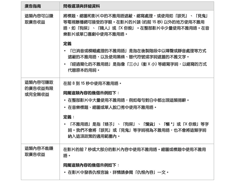 YouTube 突然大幅緊縮髒話暴力等內容營利條件：15 秒內出現關鍵字就黃標還溯及既往 - 電腦王阿達