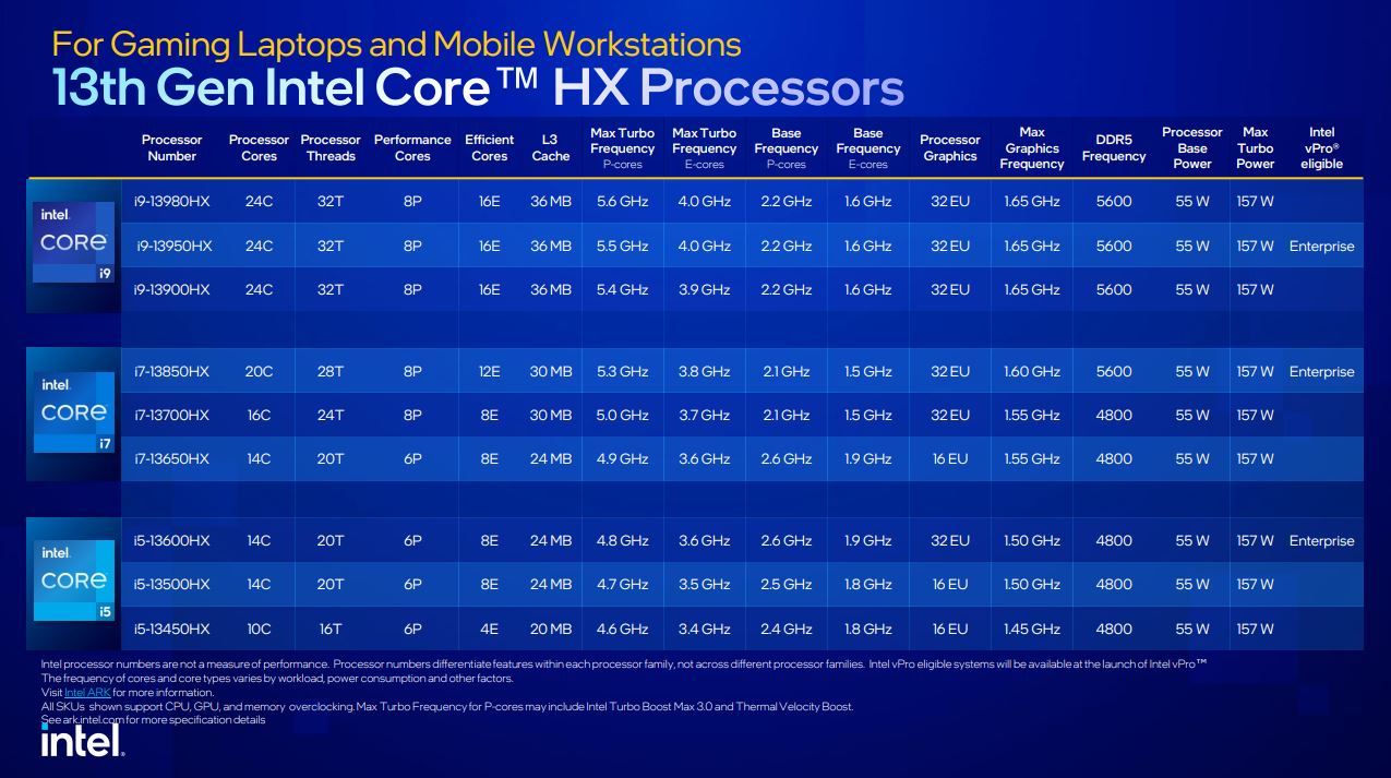 更快、更猛的第 13 代 Intel Core 筆電處理器發表，用實力滿足玩家與創作者需求 - 電腦王阿達