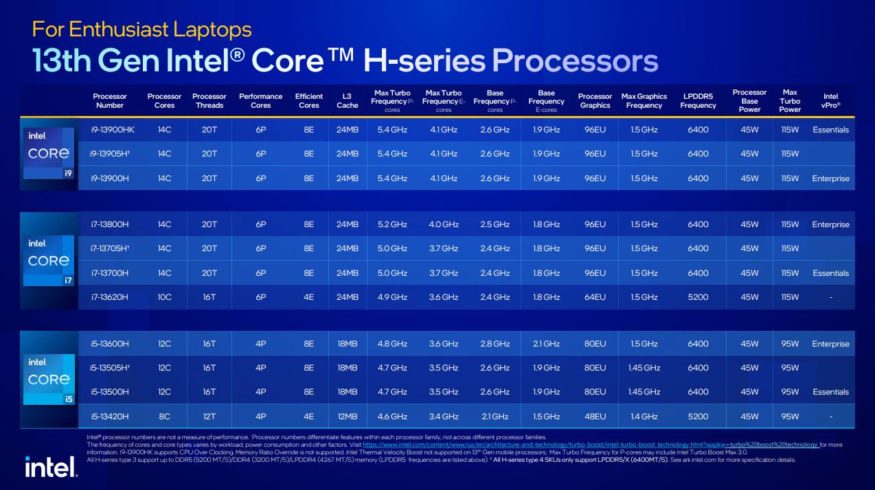 更快、更猛的第 13 代 Intel Core 筆電處理器發表，用實力滿足玩家與創作者需求 - 電腦王阿達