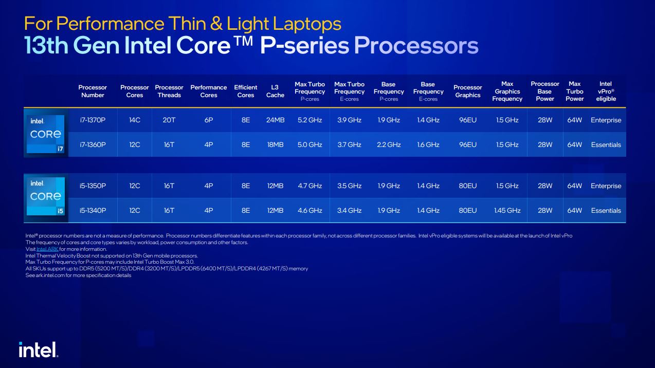 更快、更猛的第 13 代 Intel Core 筆電處理器發表，用實力滿足玩家與創作者需求 - 電腦王阿達