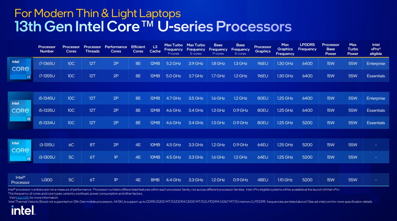 更快、更猛的第 13 代 Intel Core 筆電處理器發表，用實力滿足玩家與創作者需求 - 電腦王阿達