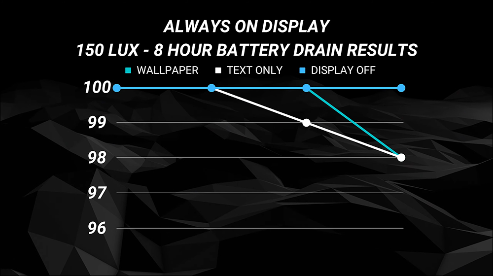 iPhone 14 Pro Max「永遠顯示」功能開啟、不顯示桌布或完全關閉的電池續航差多少？這段實測揭曉答案！（同場加映：Galaxy S22 Ultra 對比測試） - 電腦王阿達