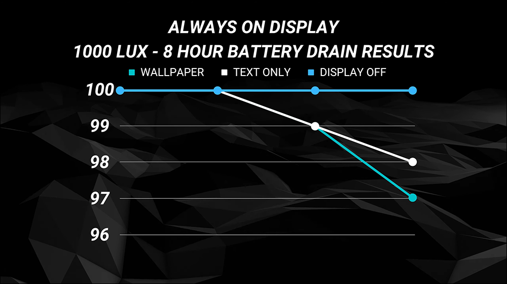 iPhone 14 Pro Max「永遠顯示」功能開啟、不顯示桌布或完全關閉的電池續航差多少？這段實測揭曉答案！（同場加映：Galaxy S22 Ultra 對比測試） - 電腦王阿達