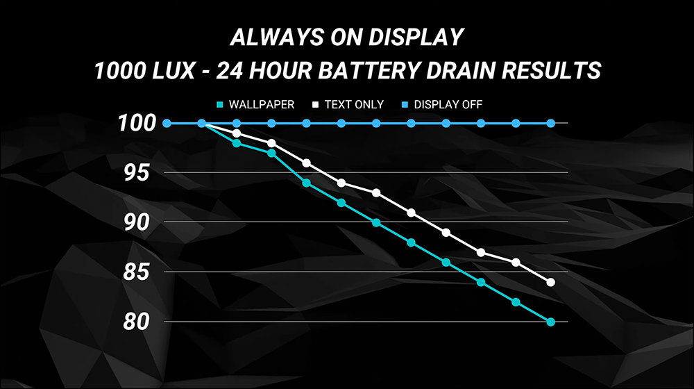 iPhone 14 Pro Max「永遠顯示」功能開啟、不顯示桌布或完全關閉的電池續航差多少？這段實測揭曉答案！（同場加映：Galaxy S22 Ultra 對比測試） - 電腦王阿達