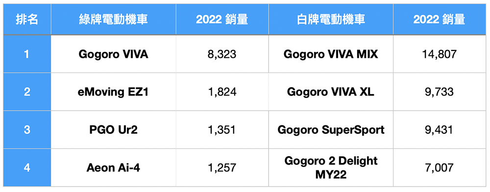 電動機車 2022 全年總銷量分析：整體衰退但電車市占逆勢成長（觀點） - 電腦王阿達