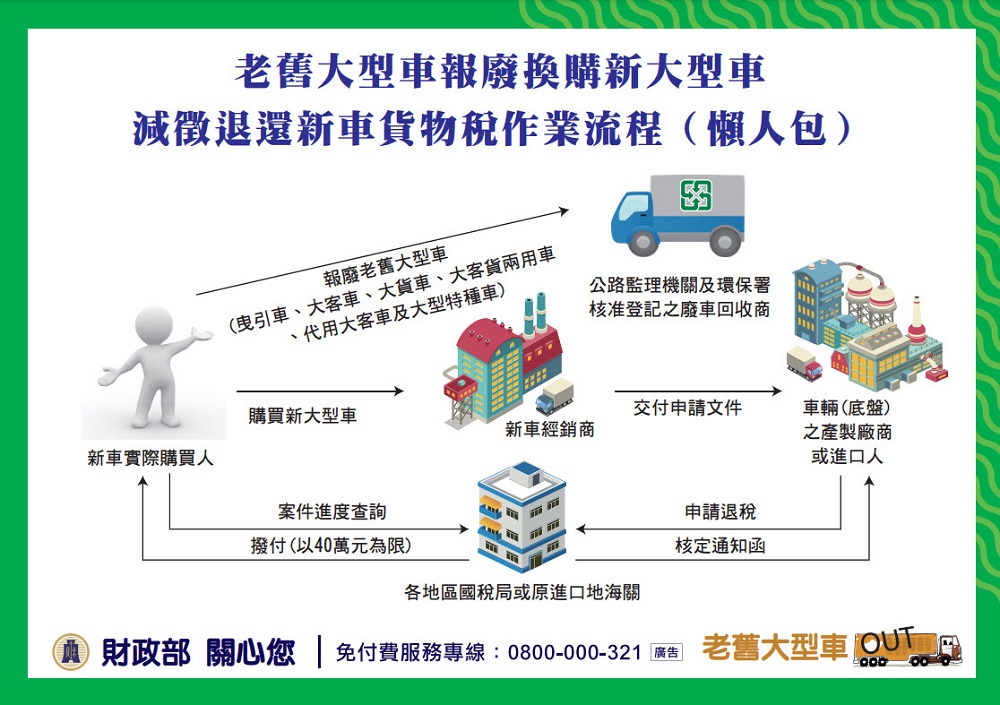 財政部公開貨物稅減免資訊 包含買節能家電退稅、車輛汰舊換新退稅、買電動車免稅等 - 電腦王阿達