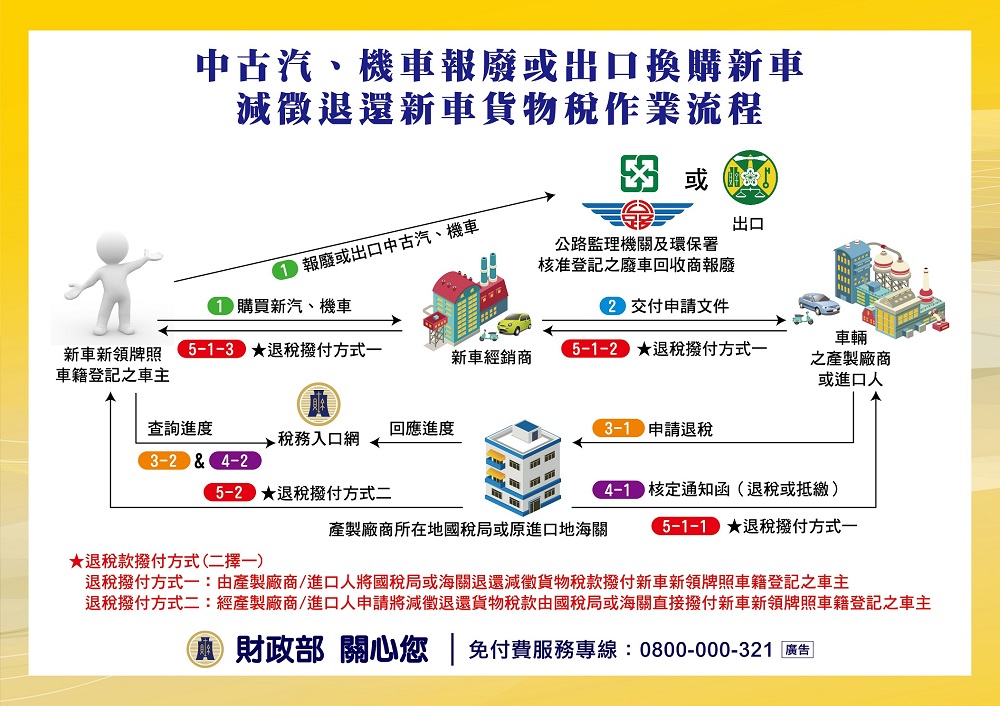 財政部公開貨物稅減免資訊 包含買節能家電退稅、車輛汰舊換新退稅、買電動車免稅等 - 電腦王阿達