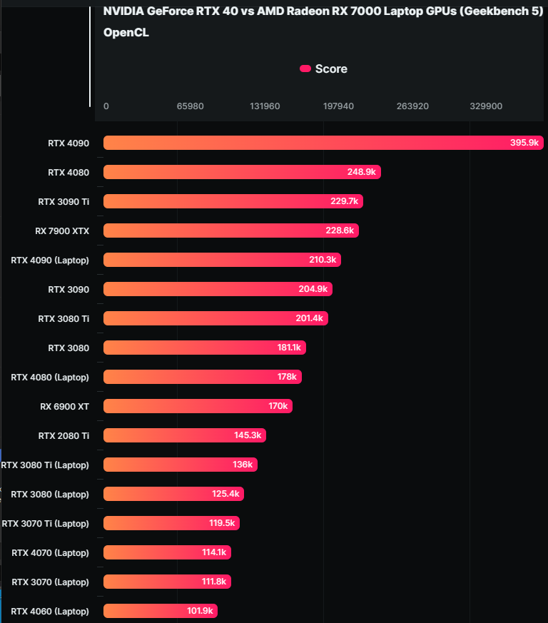 多款最新一代 NVIDIA & AMD 筆電 GPU 跑分現身 Geekbench 資料庫，預計下個月推出 - 電腦王阿達