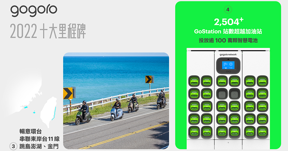 Gogoro 回顧 2022 十大里程碑：更智慧的電動機車全速拓展國際版圖 - 電腦王阿達