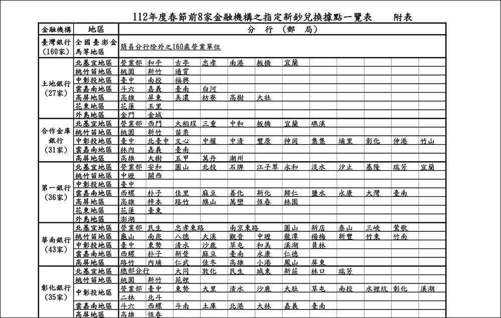 2023 新鈔兌換分行/郵局懶人包，全台 454 家指定新鈔地圖 - 電腦王阿達