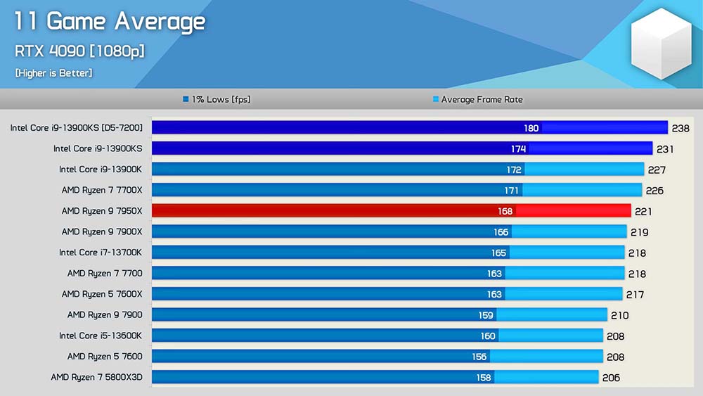 Intel 正式推出提供 6.0 GHz 時脈的 Core i9-13900KS，建議售價 699 美金 - 電腦王阿達