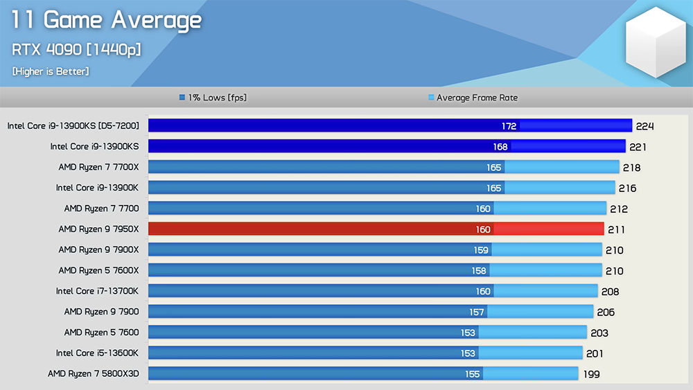 Intel 正式推出提供 6.0 GHz 時脈的 Core i9-13900KS，建議售價 699 美金 - 電腦王阿達