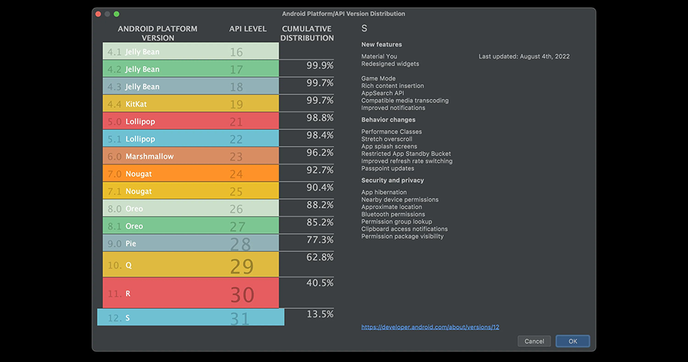 Android 13 安裝率今年首張成績單公布，達 5.2%；Android 12 / 12L 衝上近 19% - 電腦王阿達