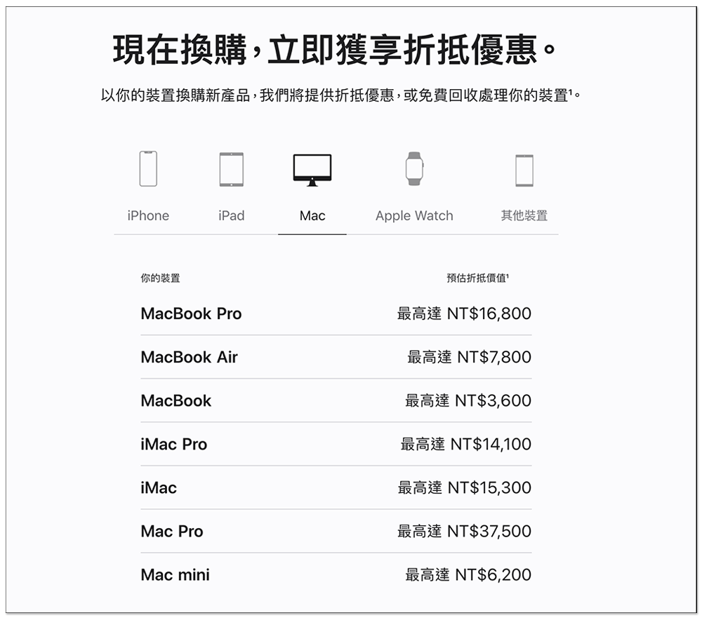 台幣 158 萬買入的 Mac Pro 現在換購值多少錢？只剩不到 3 萬 - 電腦王阿達